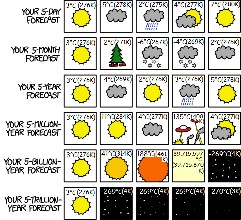 File:five day forecast Celsius+Kelvin.png