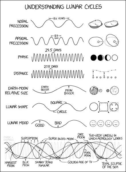 File:lunar cycles.png