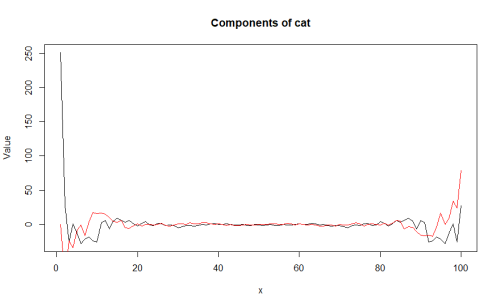 Components of cat