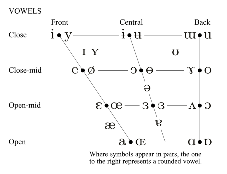 File:Ipa-chart-vowels.png