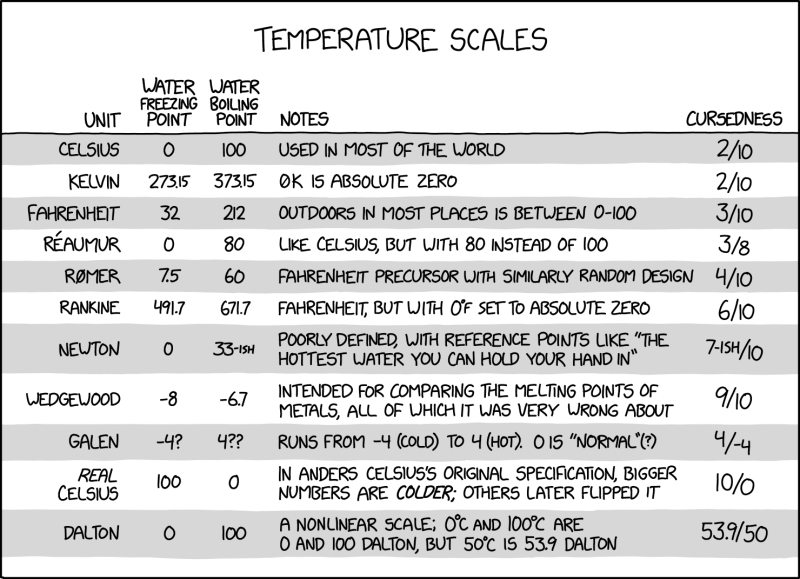 File:temperature scales 2x.png