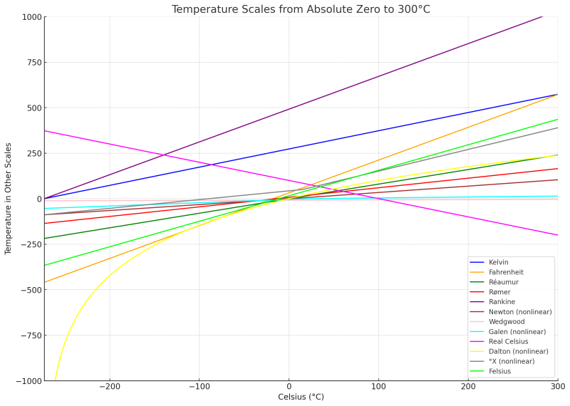 File:Temperature Scales.png